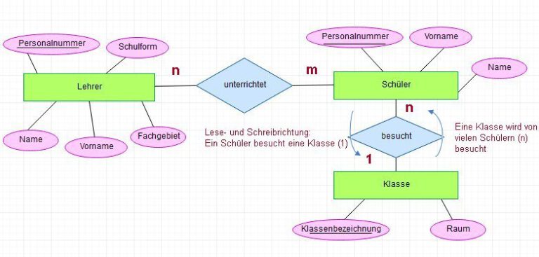 Entity-Relationship-Modell (ERM) – Bildungsmaterialien online